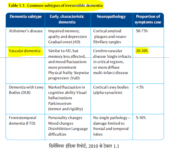 Table 1.1 from Dementia India Report 2010